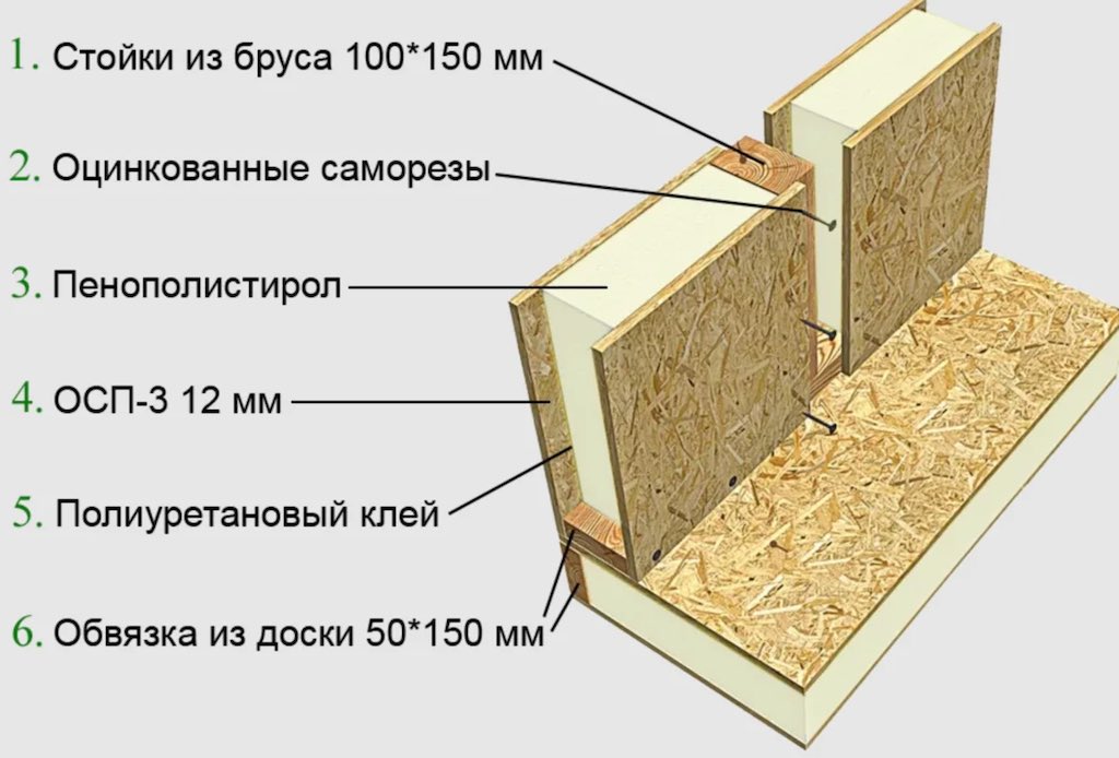 Технология производства SIP-панелей